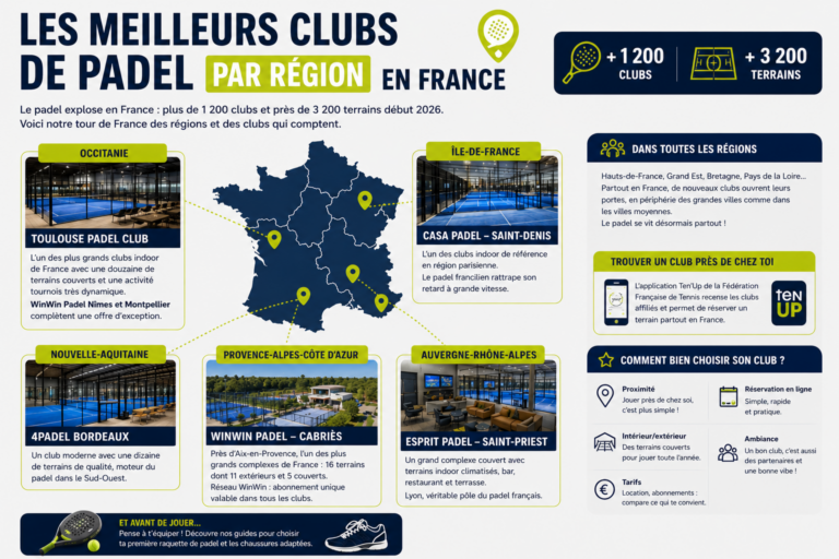 Les meilleurs clubs de padel par région en France